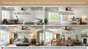 A size chart showing recommended blade spans for a ceiling fan for a room with an 8-foot ceiling based on square footage.