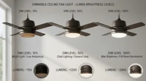 Visual chart comparing 10% to 100% brightness levels on an energy-efficient dimmable ceiling fan light.