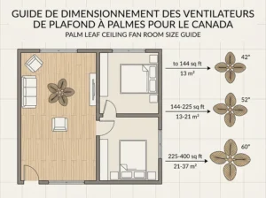 An architectural diagram on a beige grid background illustrating which palm leaf ceiling fan size (blade span) to choose for various room square footages, common in Canadian homes. Includes bilingual labels: "GUIDE DE DIMENSIONNEMENT DES VENTILATEURS DE PLAFOND À PALMES POUR LE CANADA / PALM LEAF CEILING FAN ROOM SIZE GUIDE." Measurements provided in meters (m²) and feet (sq ft).