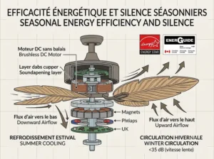 A technical manual illustration set against a beige grid, demonstrating the optimal airflow directions for a palm leaf ceiling fan during Canadian summers and winters. Prominently labeled with English and French instructions: "REFROIDISSEMENT ESTIVAL (FLUX VERS LE BAS) / SUMMER COOLING (DOWNWARD AIRFLOW)" and "CIRCULATION HIVERNALE (FLUX VERS LE HAUT) / WINTER CIRCULATION (UPWARD AIRFLOW)," featuring large curved arrows and the specific fan design.